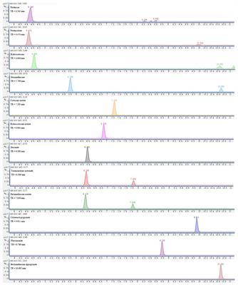 Fast Screening and Identification of Illegal Adulterated Glucocorticoids in Dietary Supplements and Herbal Products Using UHPLC-QTOF-MS With All-Ion Fragmentation Acquisition Combined With Characteristic Fragment Ion List Classification